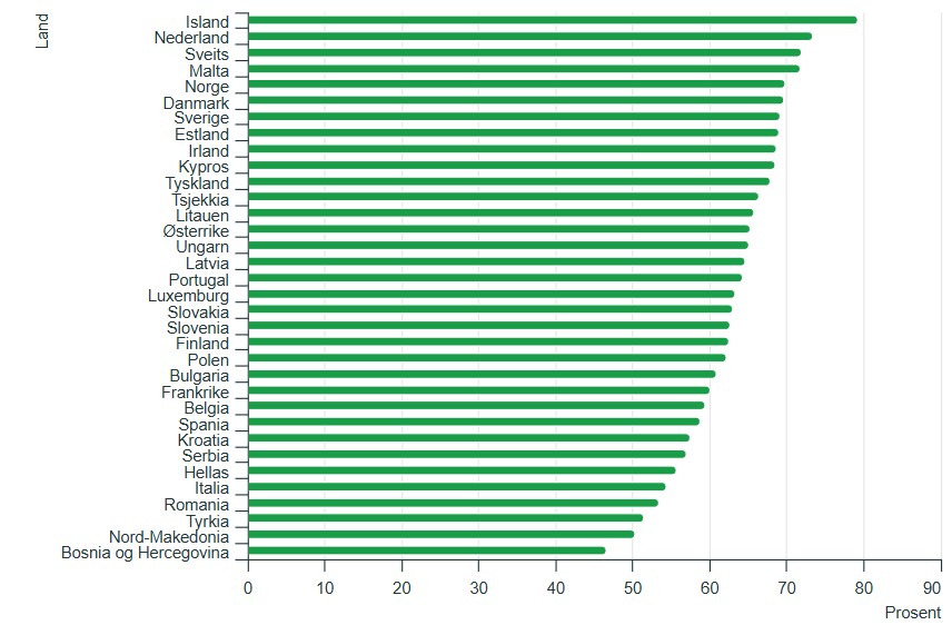 Sysselsettingsrate i Europa, 2. kvartal 2025. Personer i alderen 15–74 år.