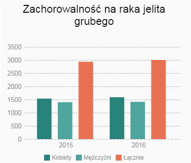 Według danych Kreftregisteret w 2015 r. raka jelita grubego zachorowało 2035 osób. Rok później było ich już o 68 więcej.