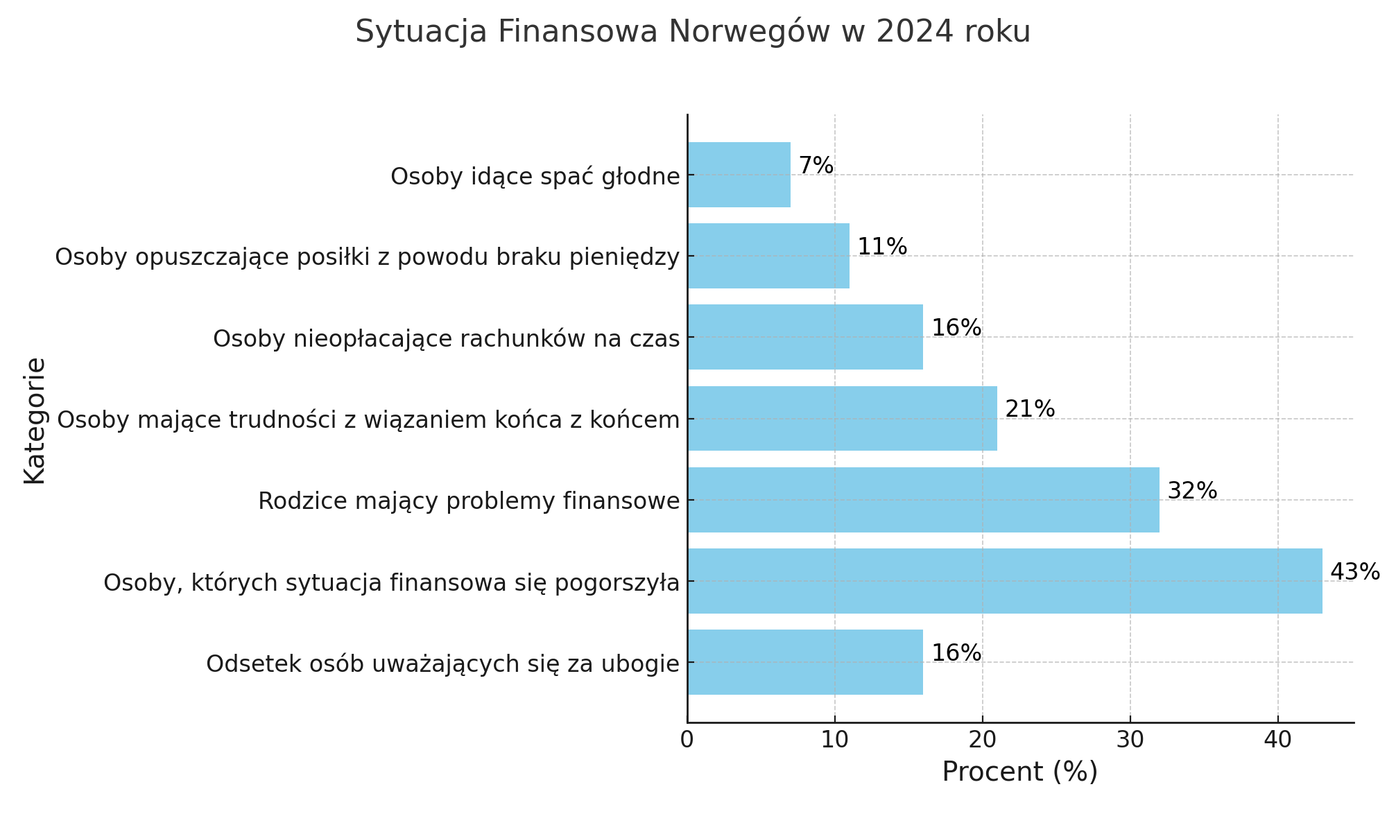 Wizualizacja danych z badania Armii Zbawienia.