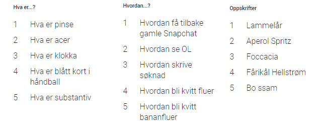 Tematy najczęściej wyszukiwane przez Norwegów w Google w 2018. 