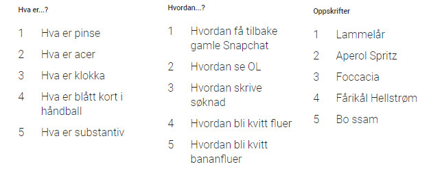 Tematy najczęściej wyszukiwane przez Norwegów w Google w 2018.