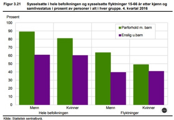Zatrudnienie ze względu na płeć i status związku.