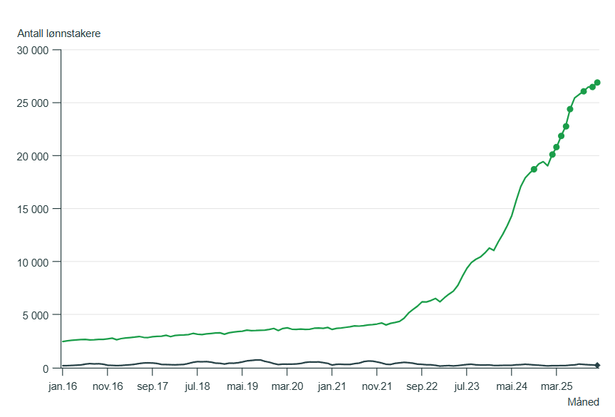 Ukraińcy pracujący w Norwegii. Kolorem zielonym oznaczono migrantów, a czarnym nierezydentów.