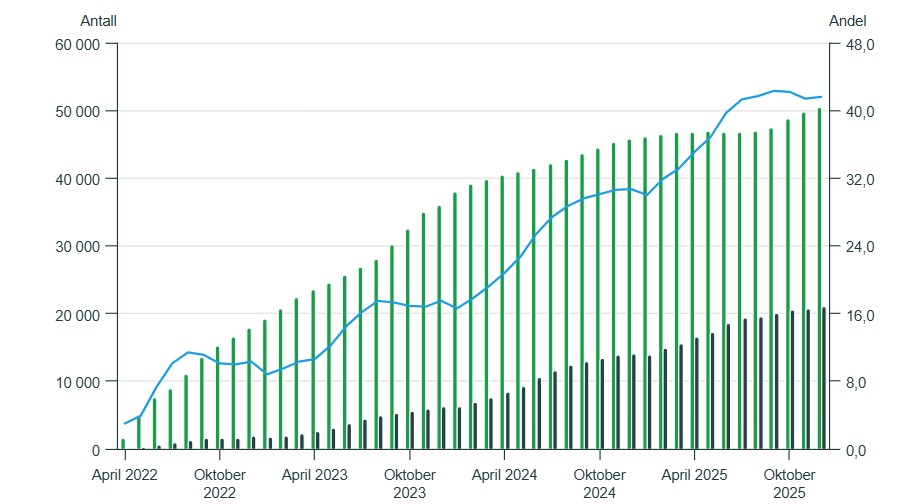 Ukraińcy przyjeżdżający do Norwegii po lutym 2022 roku według udziału na rynku pracy (niebieski), liczby przyjezdnych (zielony) oraz liczby pracujących (czarny). Dane obejmują osoby w wieku 20-66 lat.