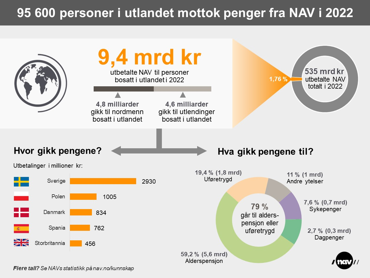 Szwecja, Polska, Dania, Hiszpania i Wielka Brytania to kraje, gdzie trafia największa pula pieniędzy wśród zagranicznych wypłat świadczeń z NAV.