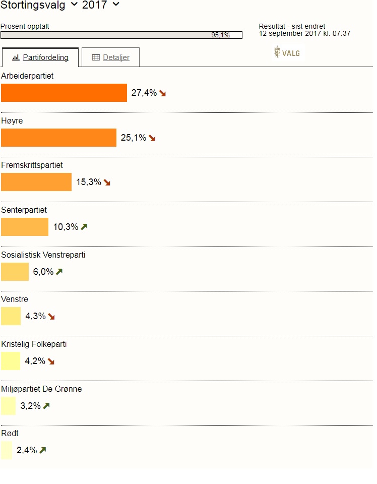 Tak wygląda poparcie dla poszczególnych partii. 