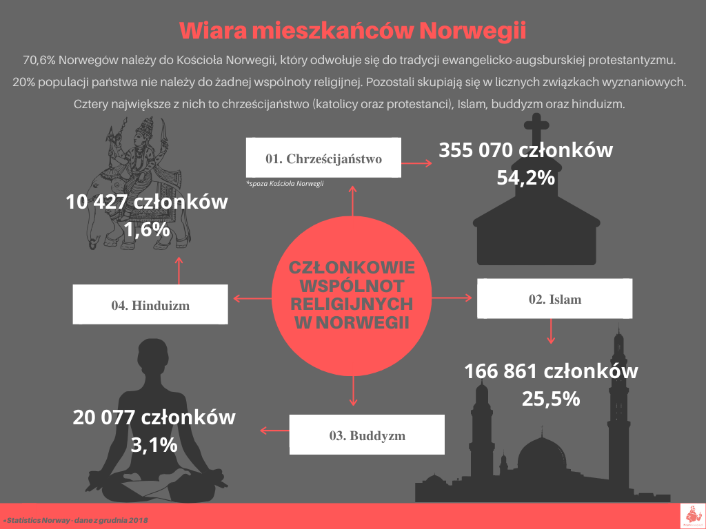 Wiara mieszkańców Norwegii