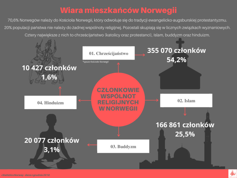 Wiara mieszkańców Norwegii