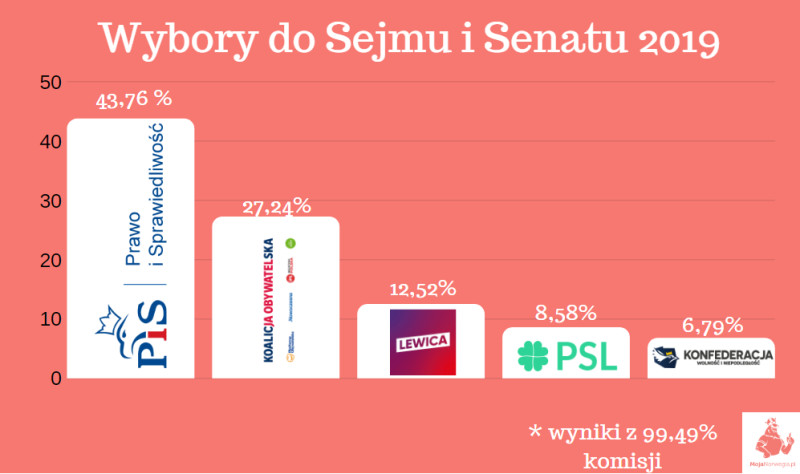 Cząstkowe wyniki wyborów parlamentarnych 2019 na podstawie danych z prawie wszystkich komisji.