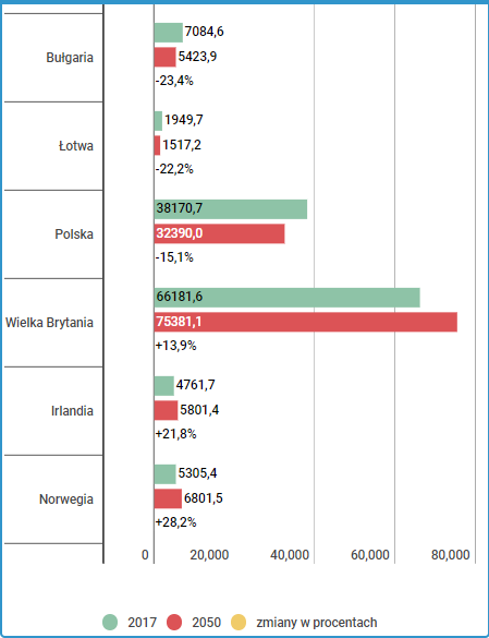Zmiany w liczbie ludności (podanej w tysiącach) na podst. danych z 2017 r. i prognozowanej sytuacji na rok 2050.
