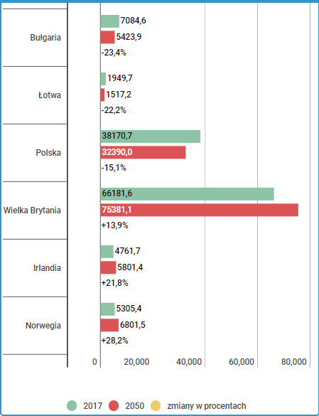 Zmiany w liczbie ludności (podanej w tysiącach) na podst. danych z 2017 r. i prognozowanej sytuacji na rok 2050.
