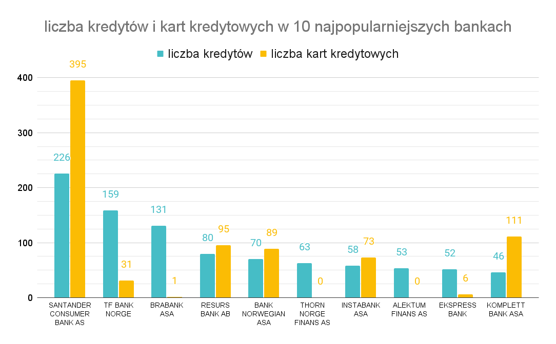 Liczba posiadanych kredytów i kart kredytowych w 10 najpopularniejszych bankach