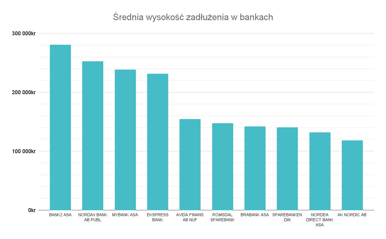10 banków, w których Polacy zaciągają najwyższe kredyty