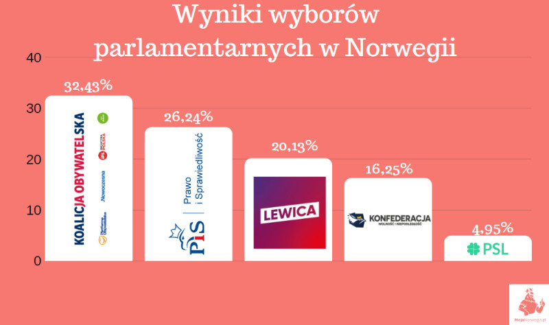 Wyniki głosowania do Sejmu i Senatu 2019 przez Polaków w Norwegii.