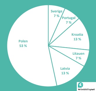 Wypadki śmiertelne wśród pracowników zagranicznych w Norwegii, 2011-2016.