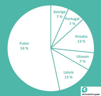 Wypadki śmiertelne wśród pracowników zagranicznych w Norwegii, 2011-2016.