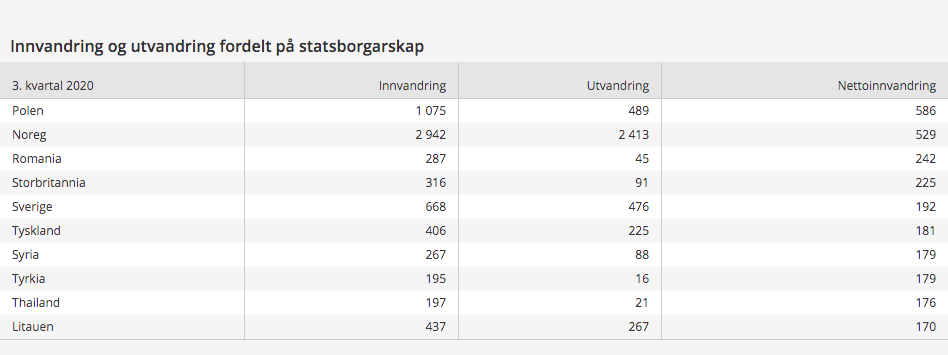 Dane dotyczące emigracji i imigracji w Norwegii (trzeci kwartał 2020 roku).