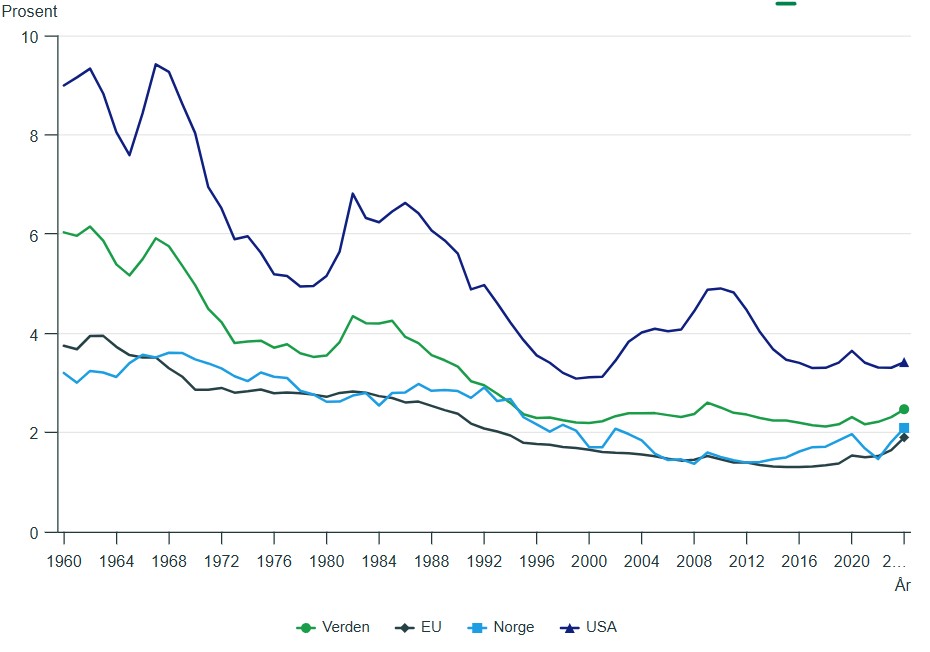 Wydatki na obronność jako procent PKB na świecie, w UE, Norwegii i USA.