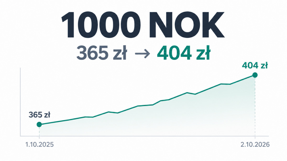 10 000 koron to 4041 zł. Wyliczenia po kursie średnim z 2 października
