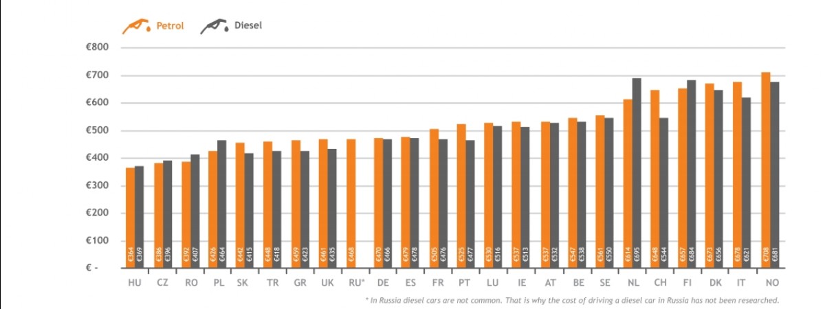 Raport: utrzymanie samochodu w Norwegii pochłania prawie dwa razy tyle, co w Polsce