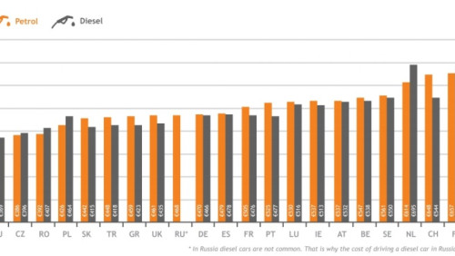 Raport: utrzymanie samochodu w Norwegii pochłania prawie dwa razy tyle, co w Polsce