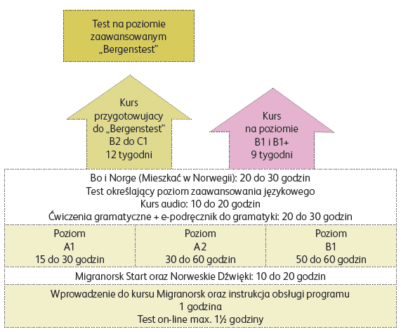 MIGRANORSK - plan nauczania