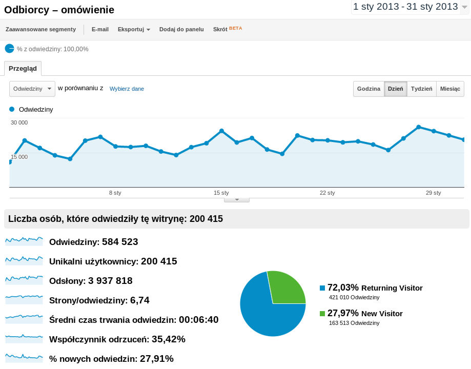 Statystyki uprzedzeń