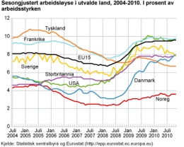 Zatrudnienie stabilne - bezrobocie pozostaje na poziomie 3,6 proc.