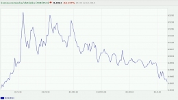 Dramatyczne osłabienie norweskiej korony