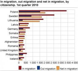 Populacja w Norwegii może przekroczyć 7 milionów