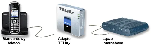 Urządzenia Telio