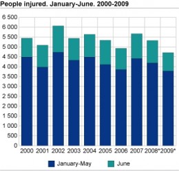 Wypadki drogowe w Norwegii - czerwiec 2009 - raport policyjny