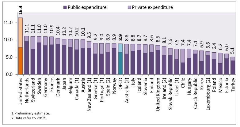 Tabela OECD