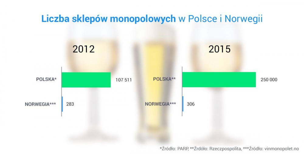 Liczba sklepów monopolowych w Polsce i w Norwegii