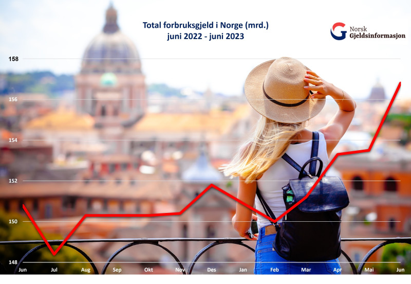 Liczba kart płatniczych używanych w Norwegii wynosi miliard i nie zmieniło się to w stosunku do poprzedniego miesiąca.