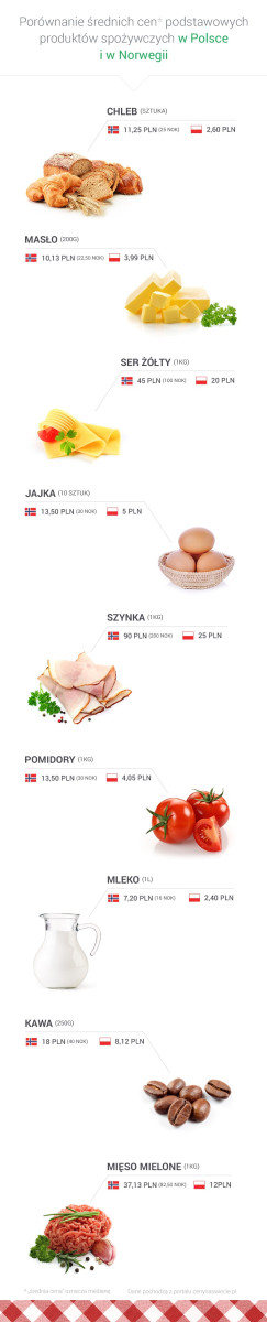 Za podstawowe artykuły spożywcze w Norwegii zapłacimy więcej niż w Polsce.