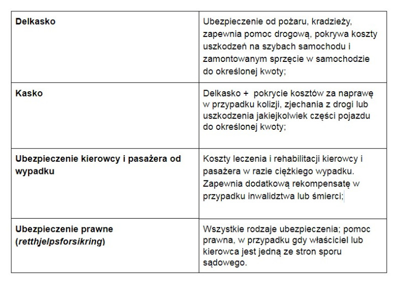 Rodzaje ubezpieczeń samochodów w Norwegii