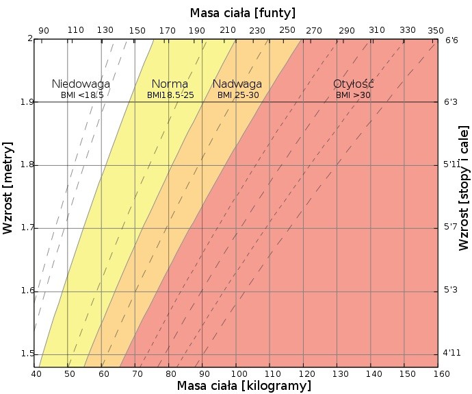 BMI