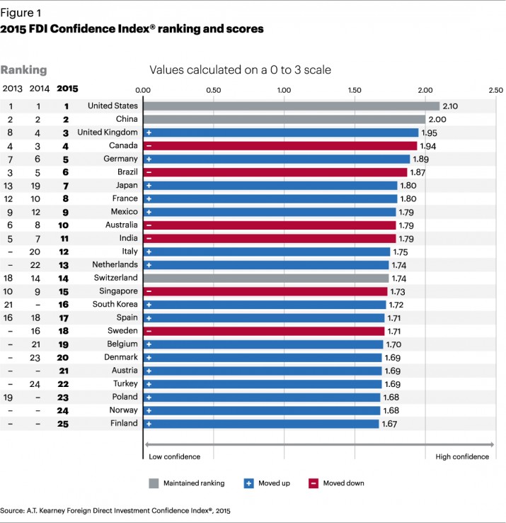 wyniki rankingu przeprowadzonego przez A.T. Kearney wyniki rankingu przeprowadzonego przez A.T. Kearney