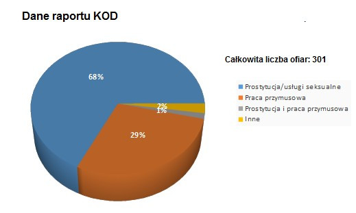 Ofiarami handlu ludźmi jest aż 14% dzieci. 86% z nich to dziewczynki zmuszane do prostytucji.