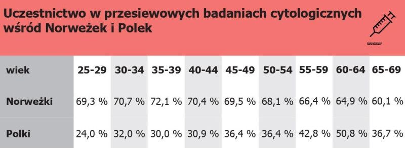 Procentowy udział Polek i Norweżek w przesiewowych badaniach cytologicznych w Norwegii