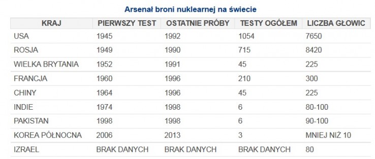 arsenał broni nuklearnej na świecie arsenał broni nuklearnej na świecie