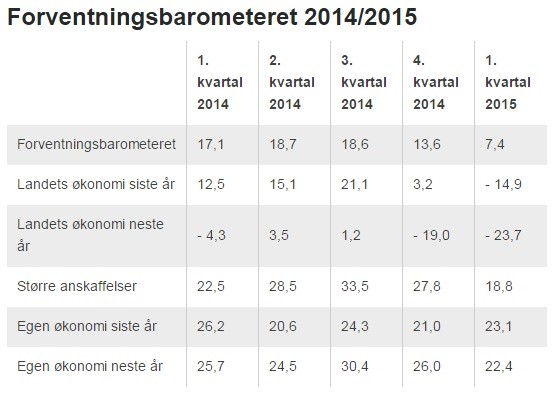 barometr oczekiwań