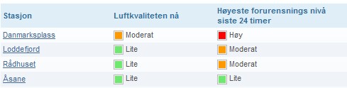 Zanieczyszczenie powietrza w Bergen