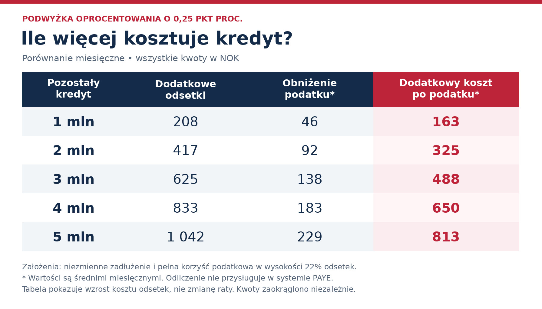 Podwyżka stóp procentowych