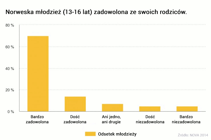Młodzi Norwegowie zadowoleni z relacji z rodzicami