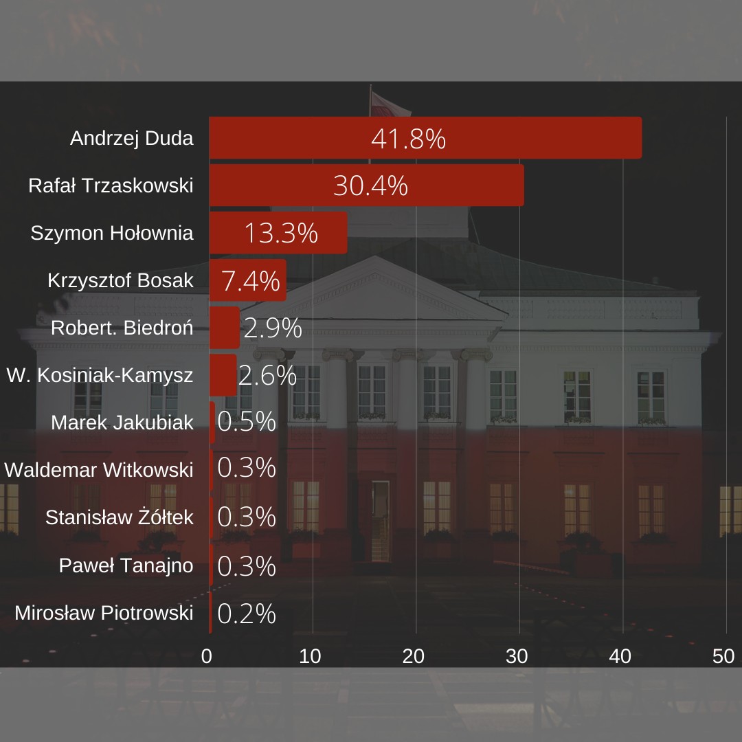 Wyniki exit poll