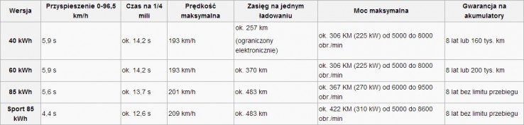 Dane techniczne Tesli S