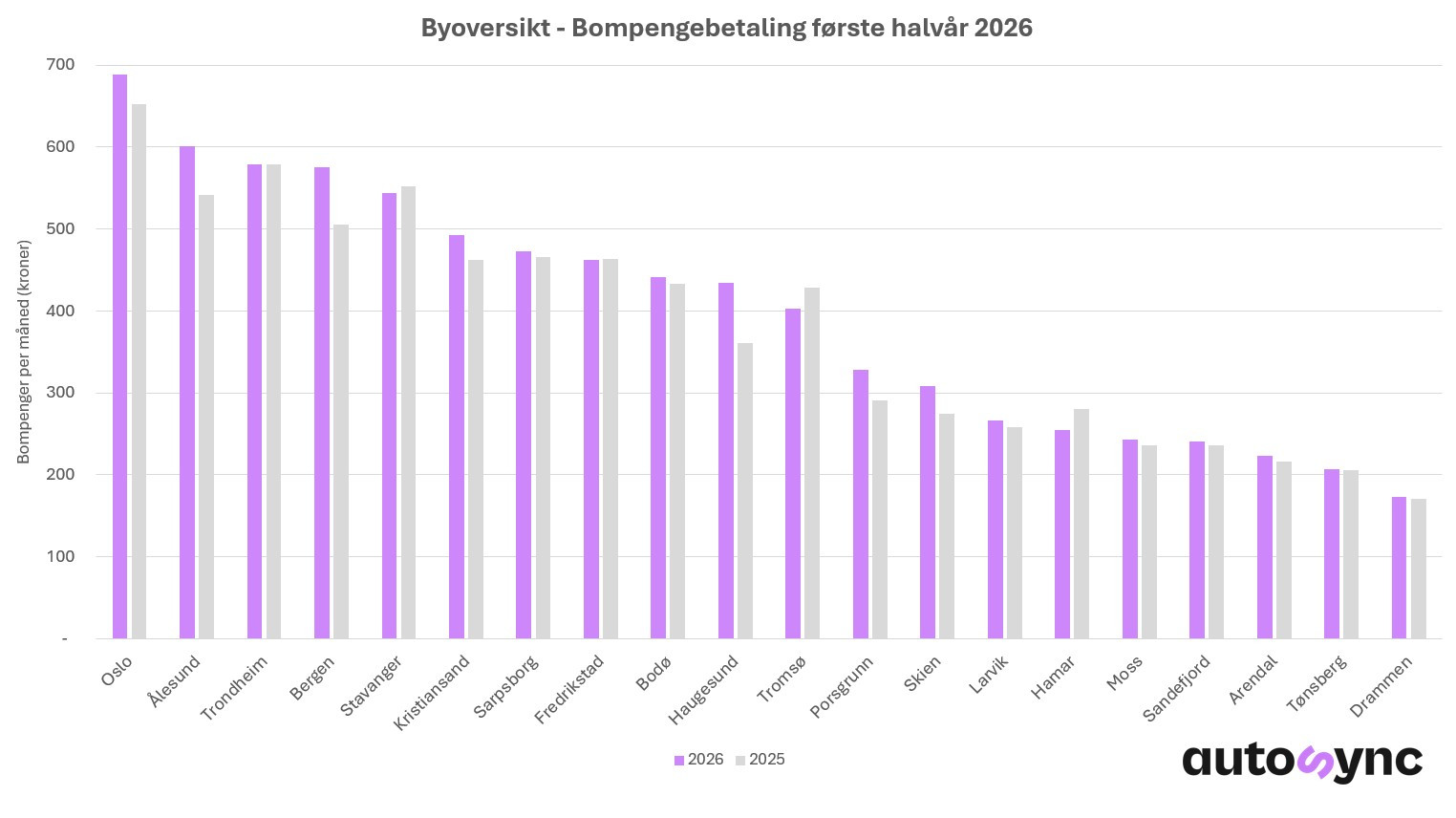 Zestawienie opłat drogowych za pierwsze półrocze 2026 roku.