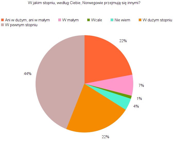 Diagram na podstawie badań Response
